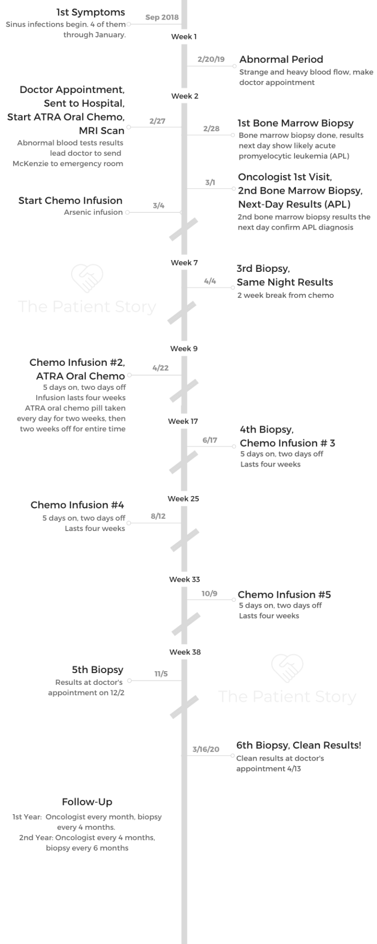 McKenzie timeline