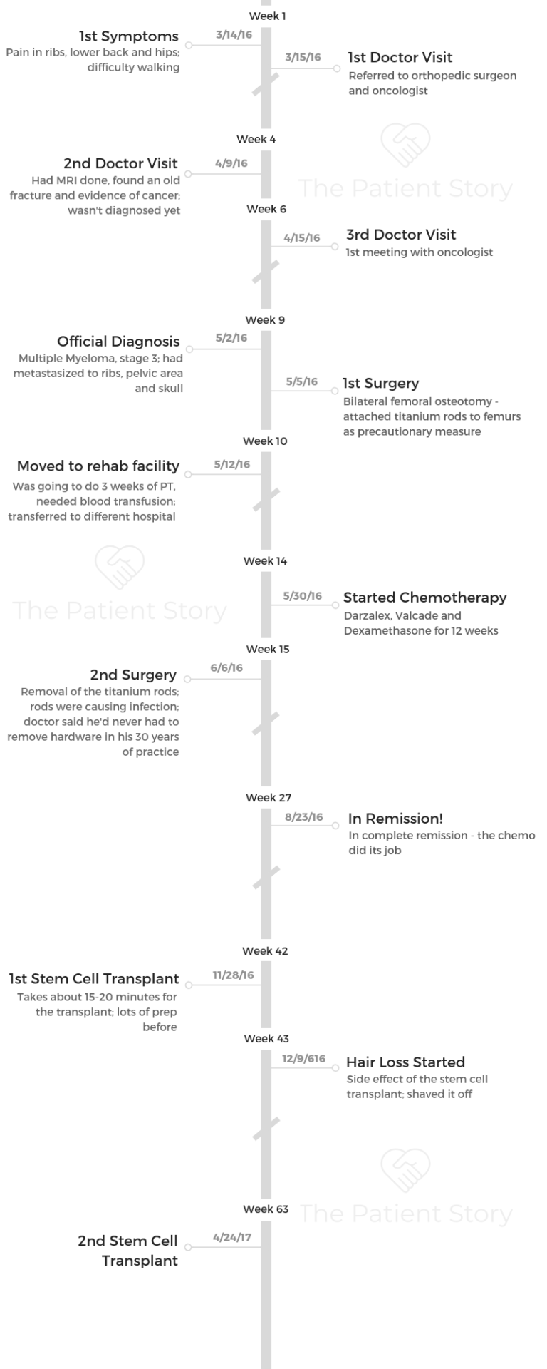Jude timeline