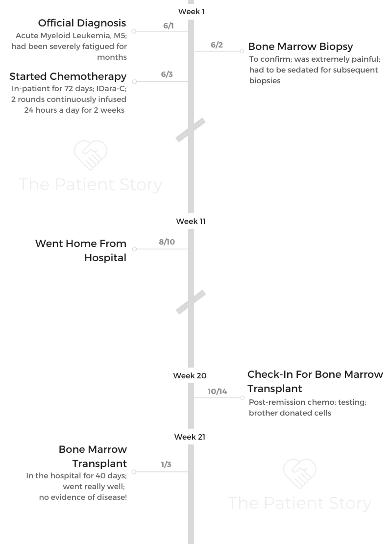 Hayley timeline
