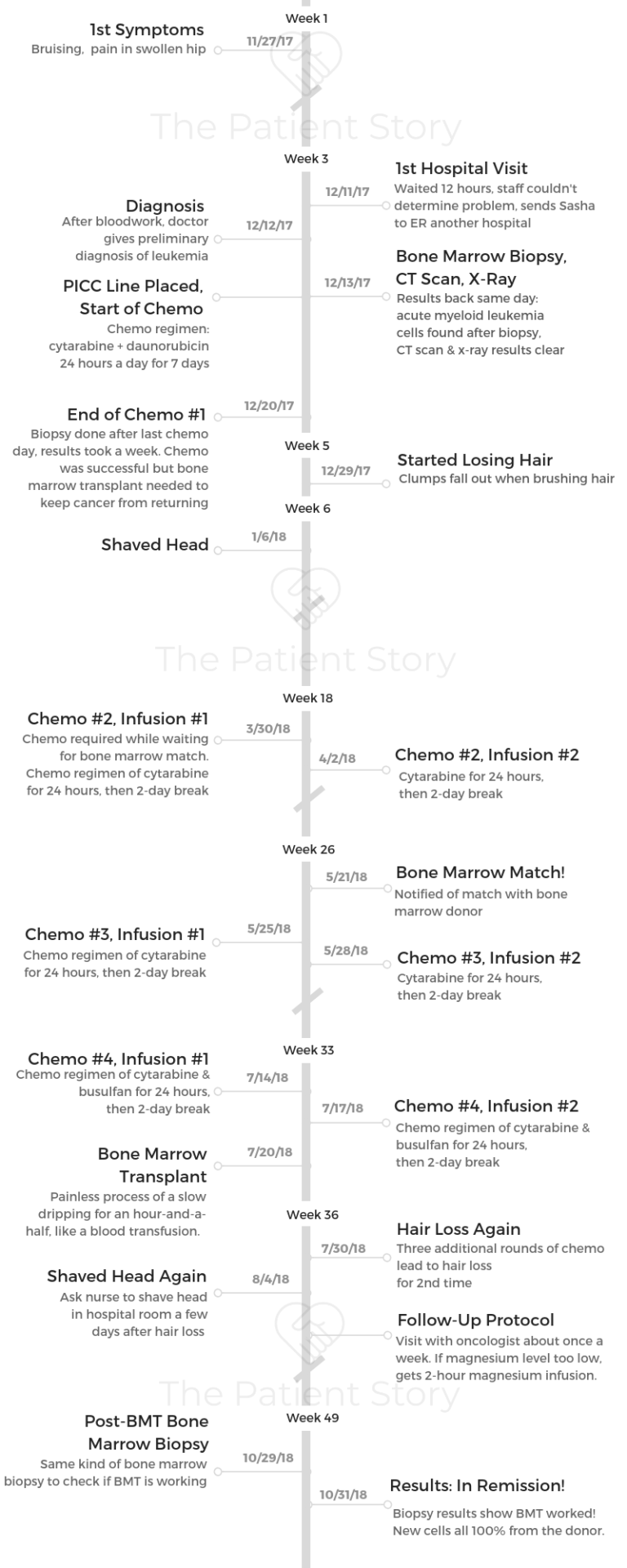 Sasha timeline