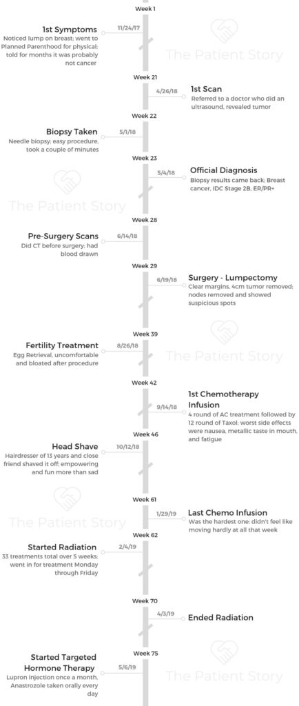 Breast Cancer Stories Idc Stage 2b Er Pr Caitlin S Story The Patient Story