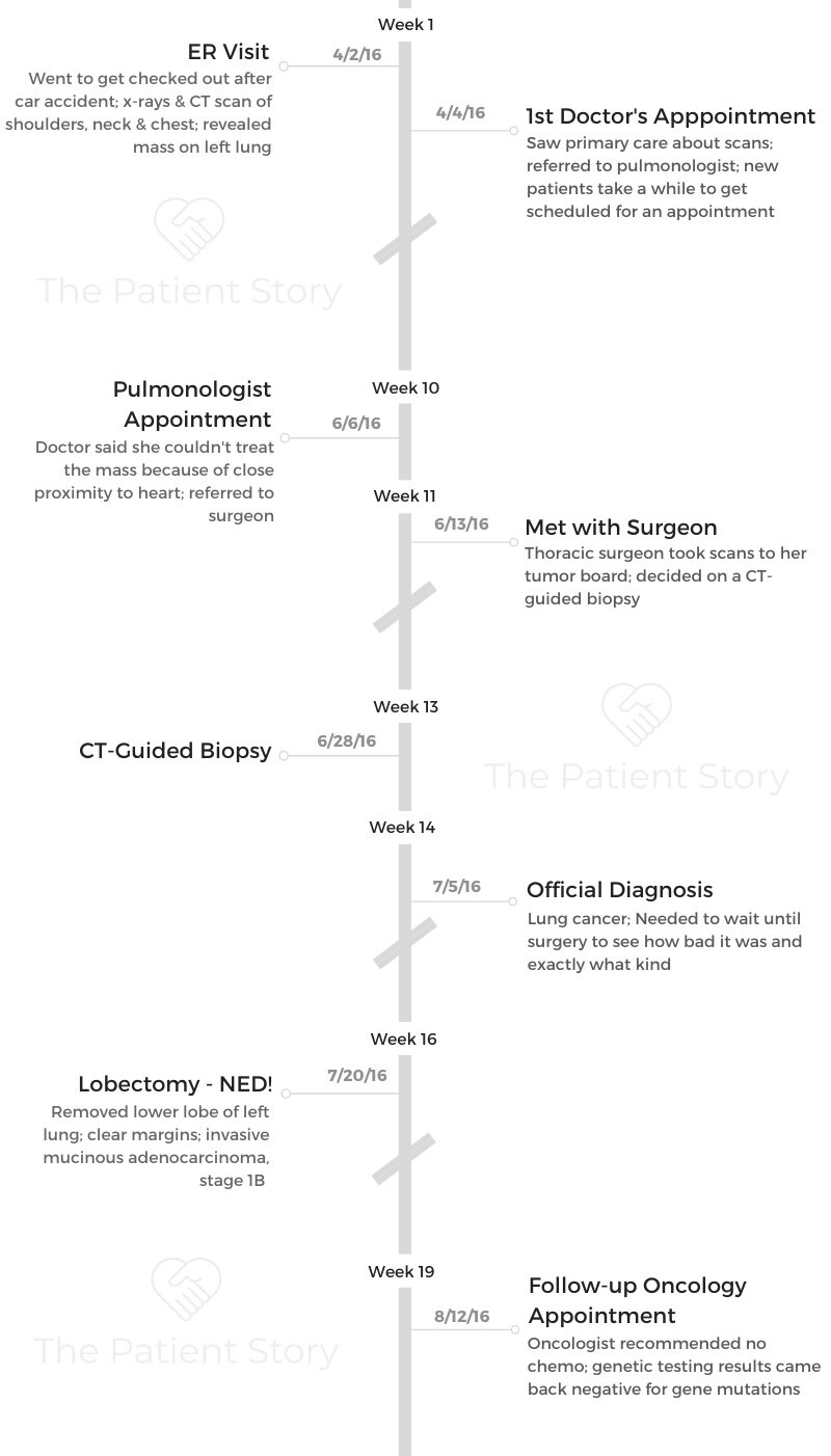 Yovana timeline