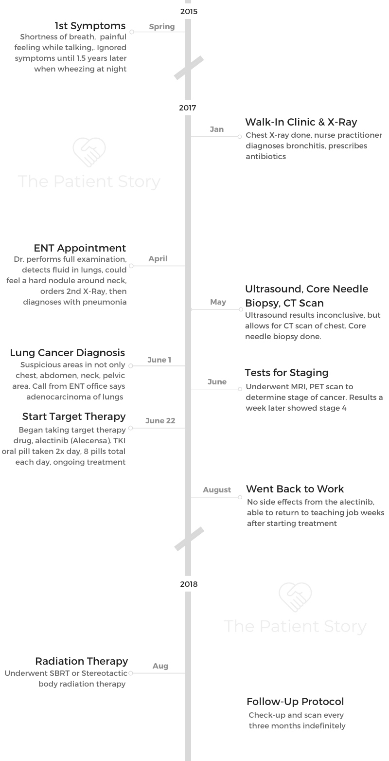 Stephen H timeline