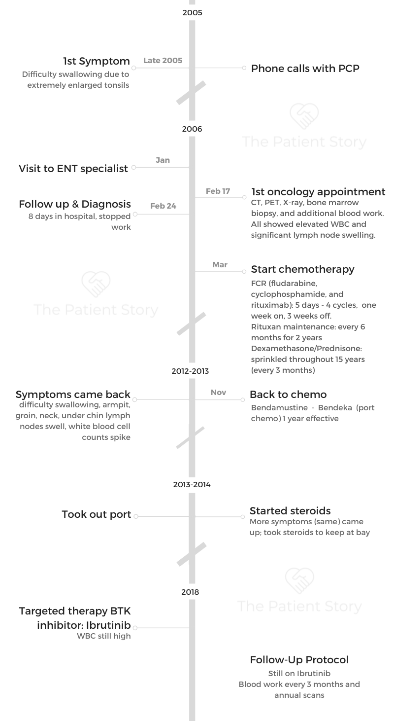 Stephen B's CLL timeline