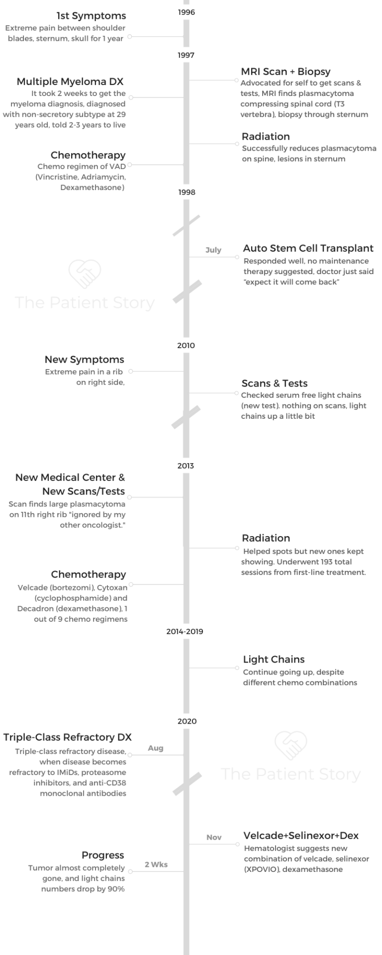 Beth timeline