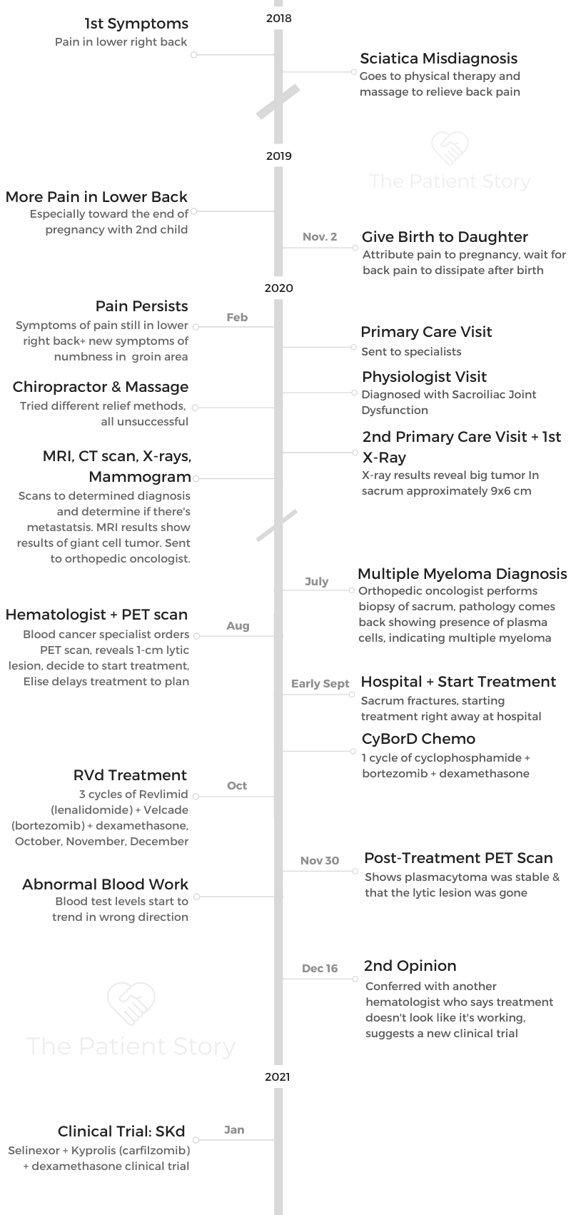 Elise timeline