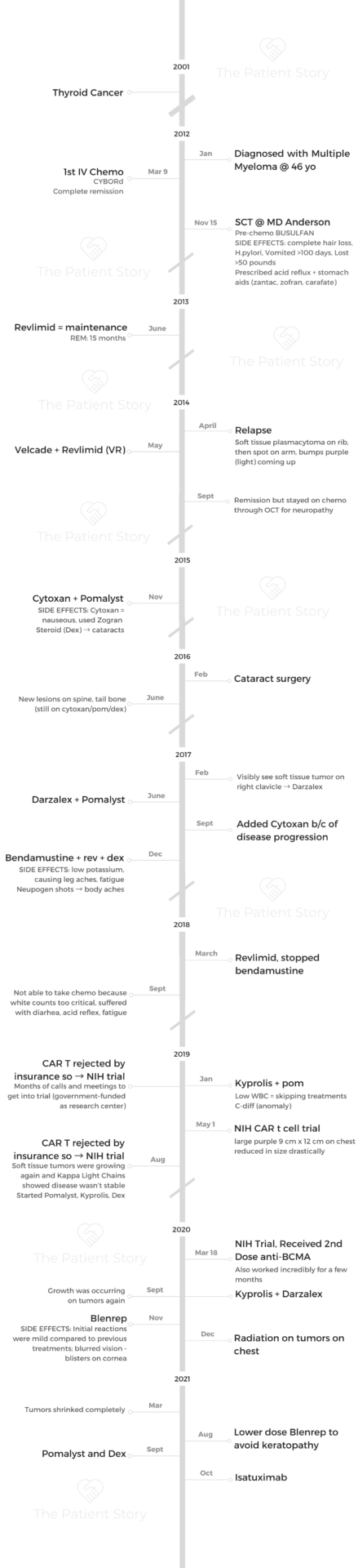 Connie timeline
