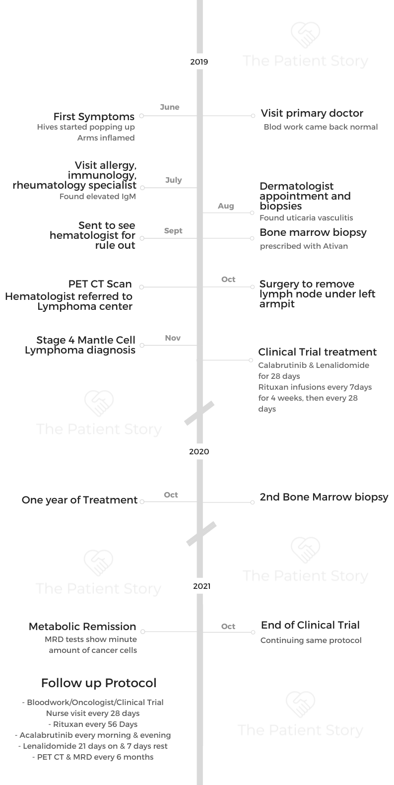Jason W's MCL timeline