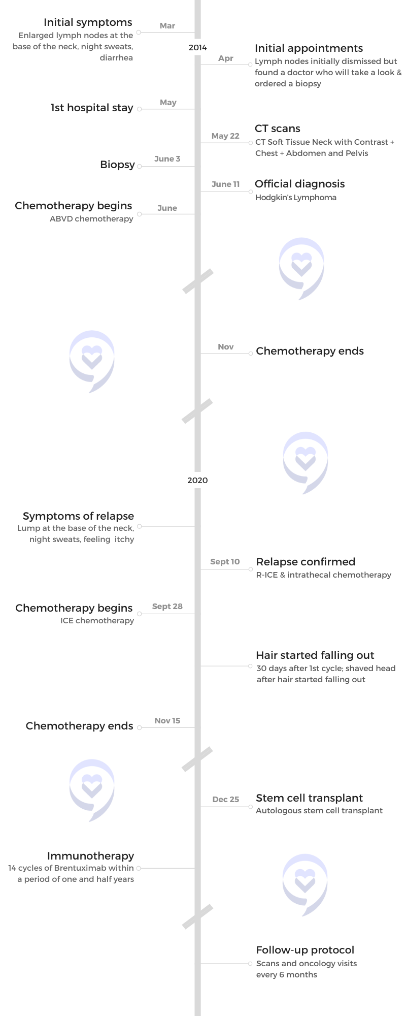 Emmanuel S. timeline