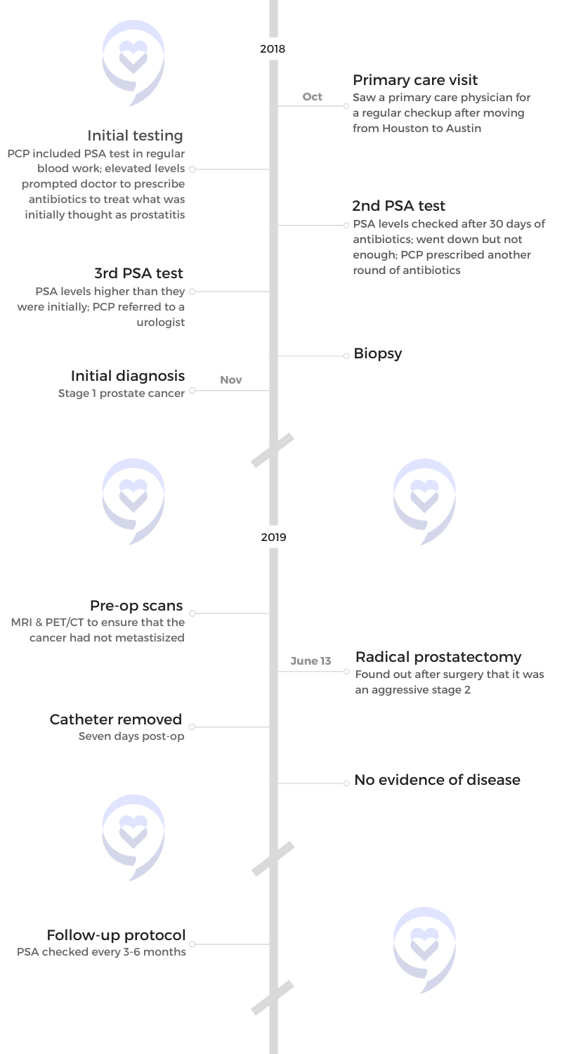 Mical R. timeline