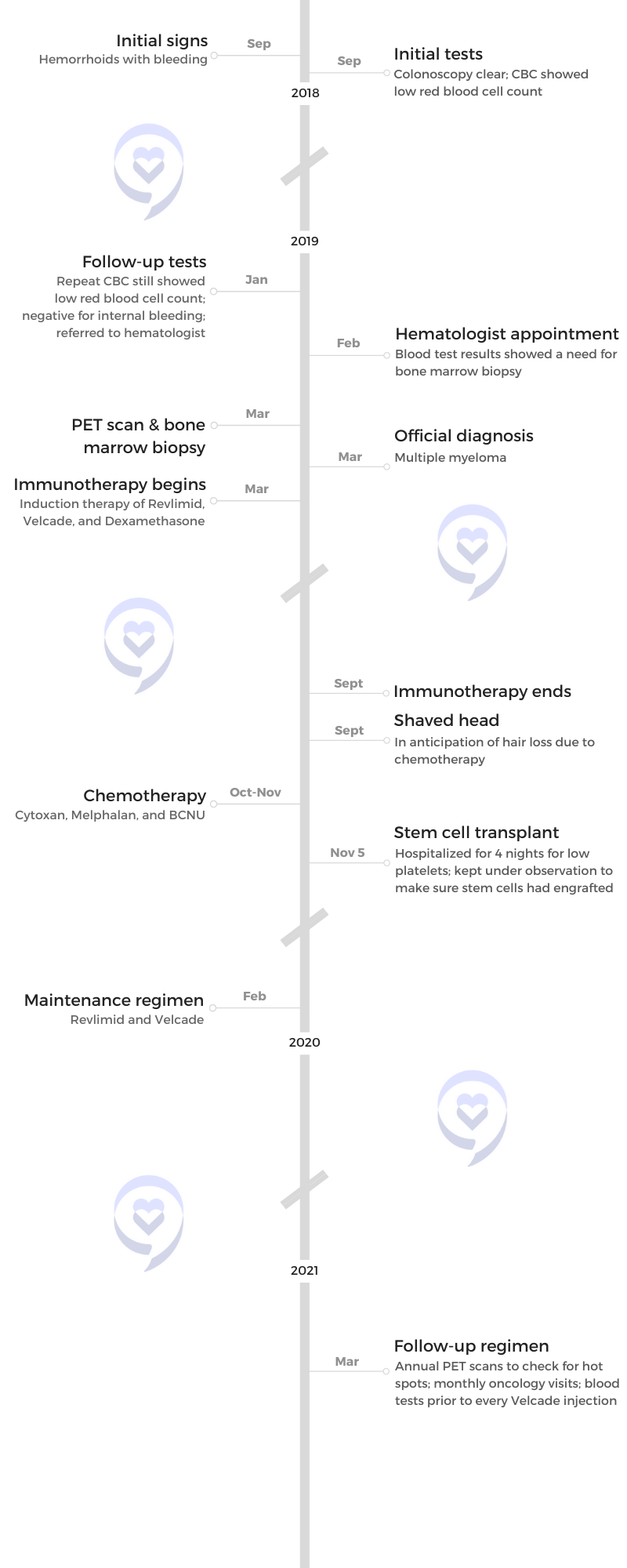 Ray H. timeline