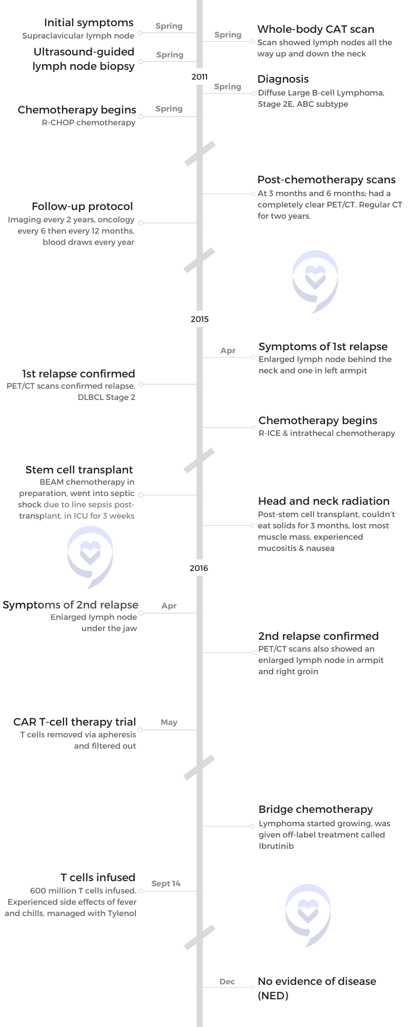 Robyn S. timeline