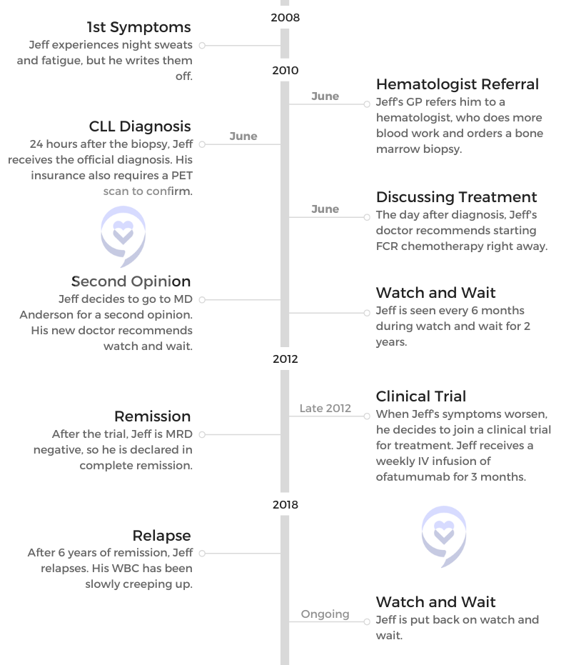 Jeff's CLL timeline