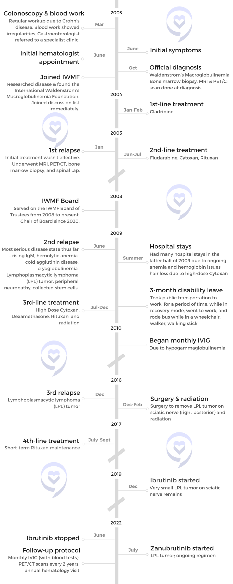 Pete D. timeline