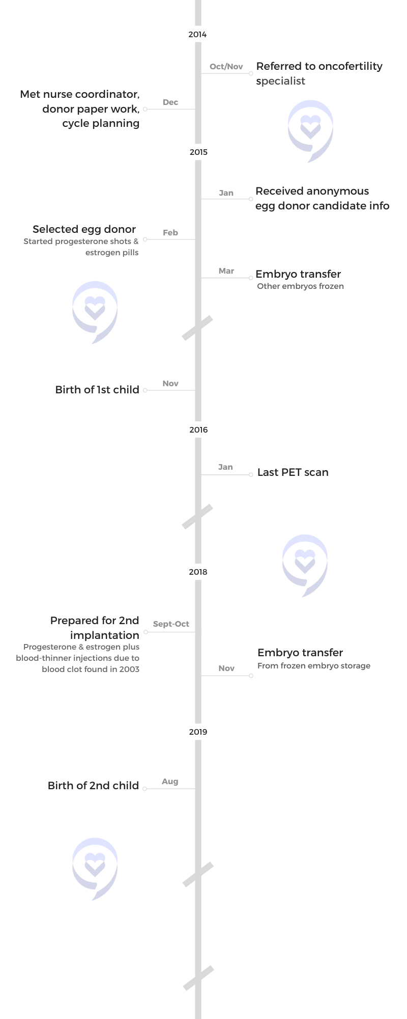 Manda M. timeline 2