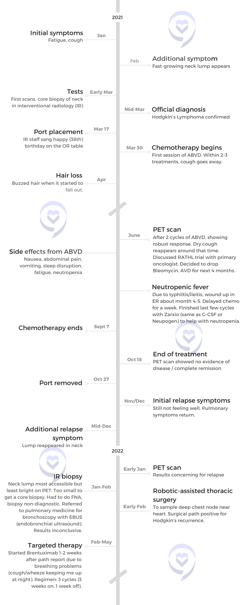 Samantha S MD timeline 1