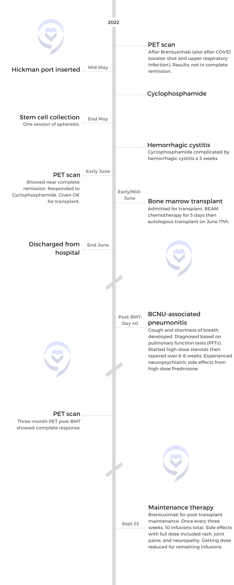 Samantha S MD timeline 2
