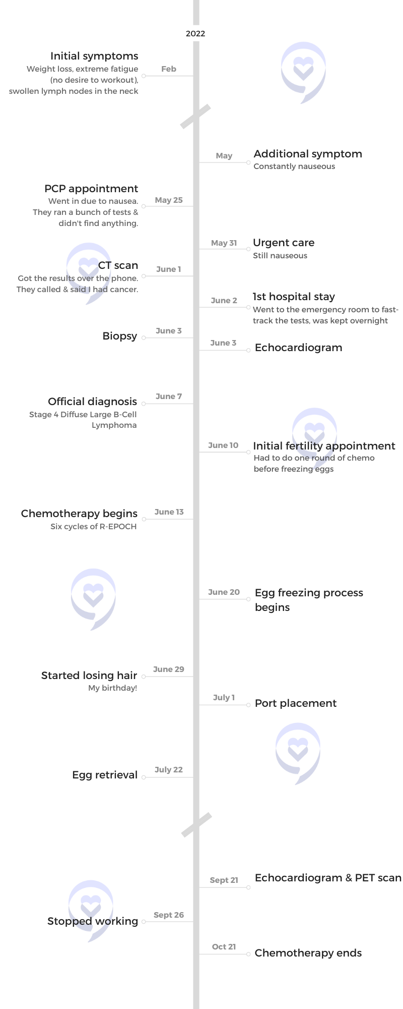Paige C. timeline