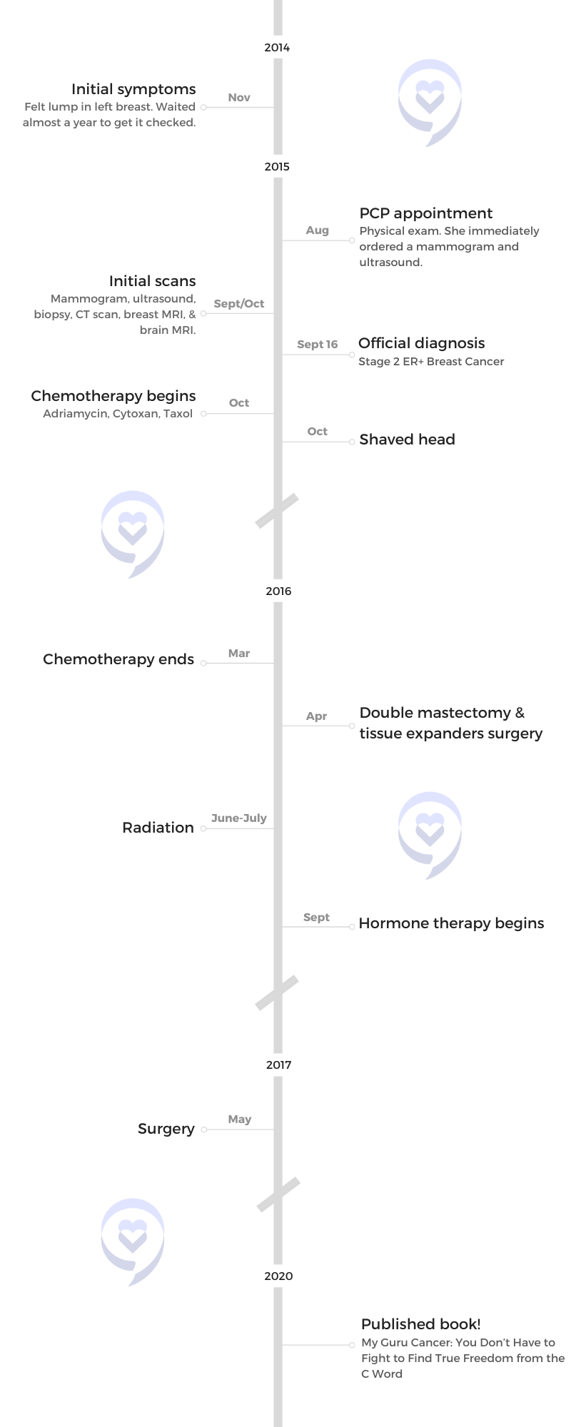 Bethany W. timeline