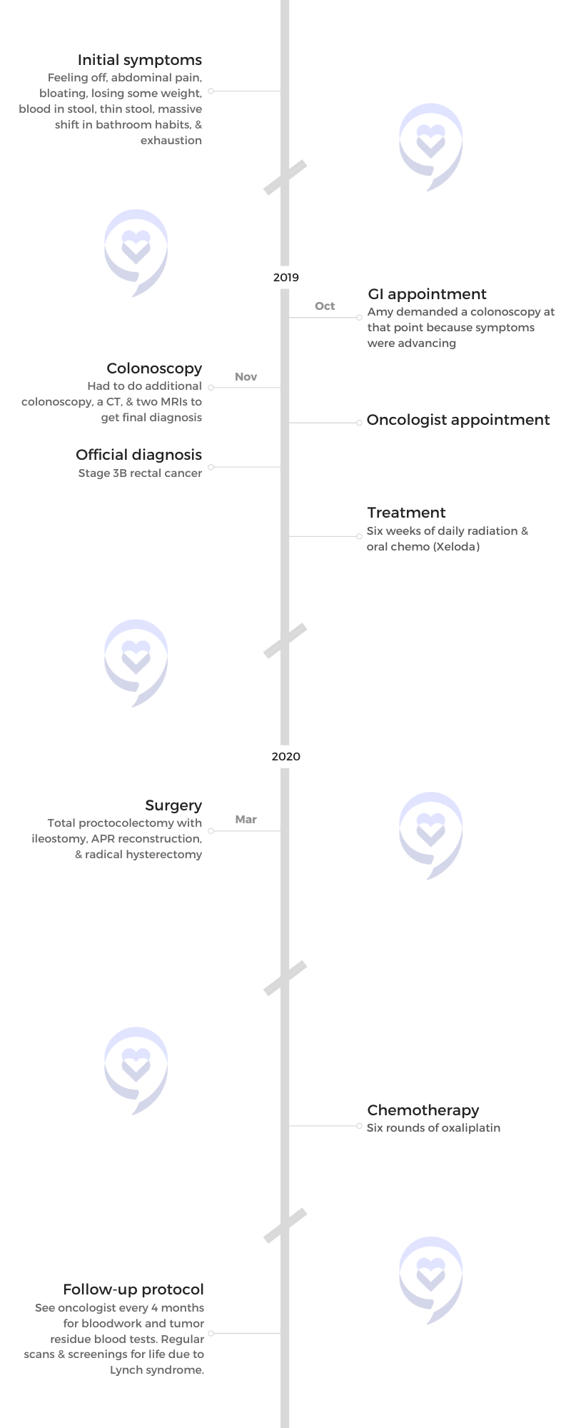 Amy H. timeline