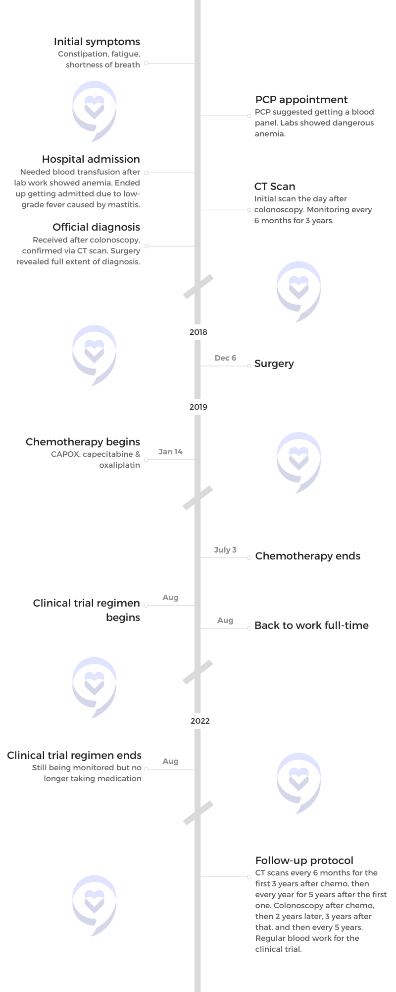 Haley P. timeline