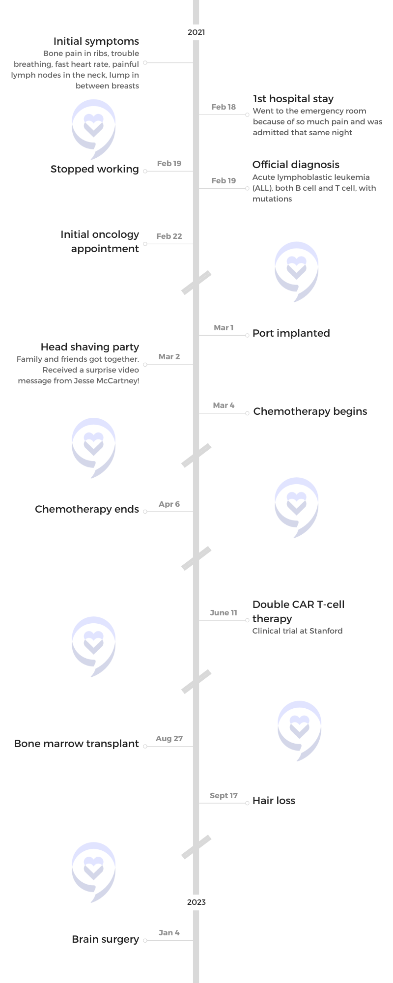 Tatijane W. timeline