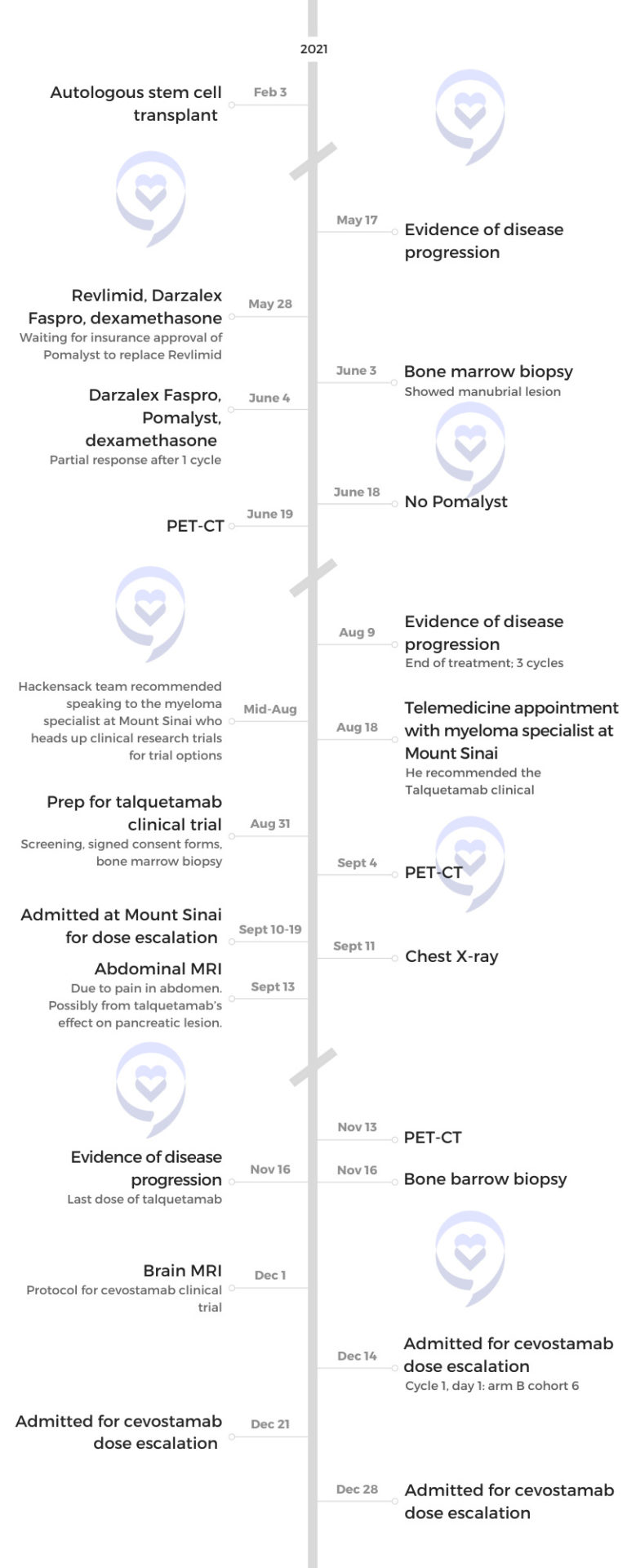 Julie C. timeline