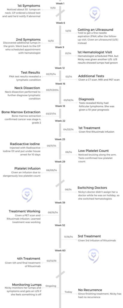 Nicky's follicular lymphoma timeline