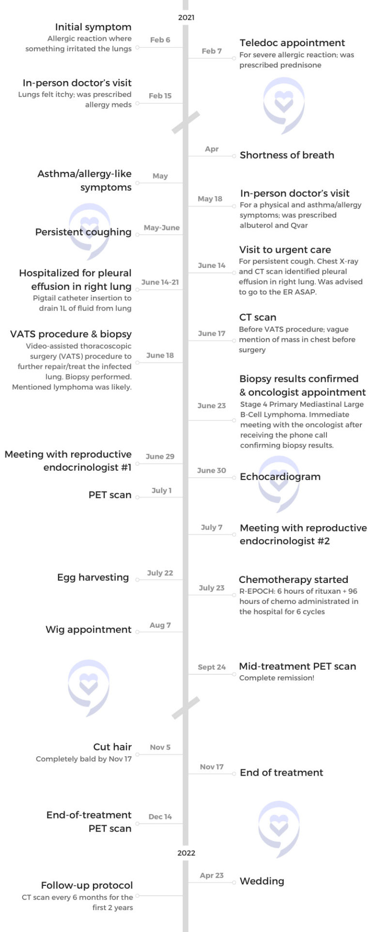 Stephanie V. timeline