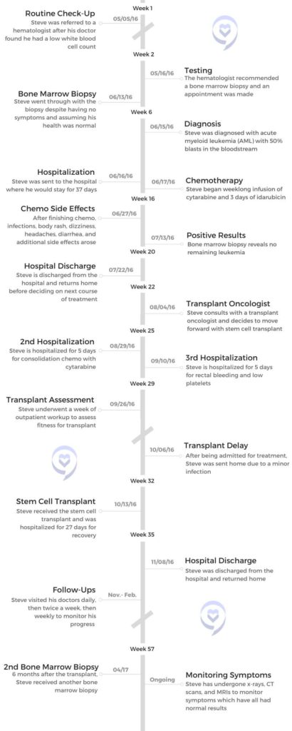 Steve's cancer timeline