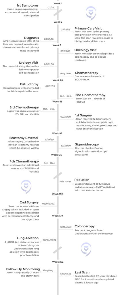Jason's colorectal cancer timeline 