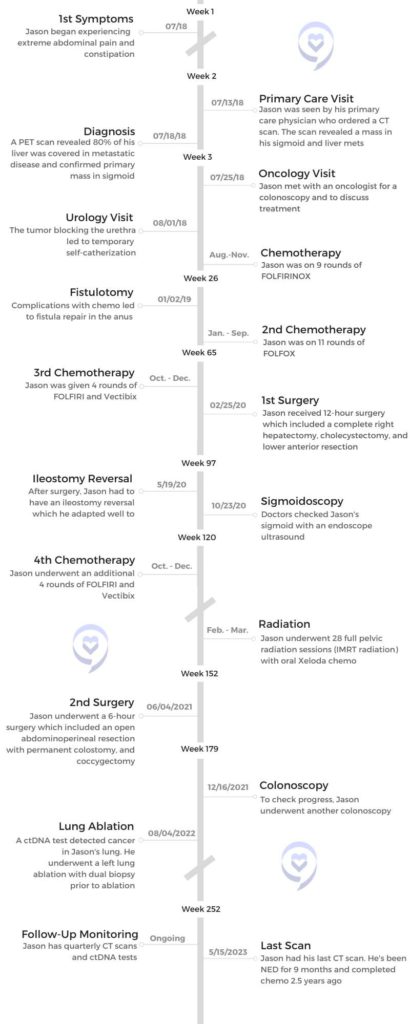 Jason's colorectal cancer timeline